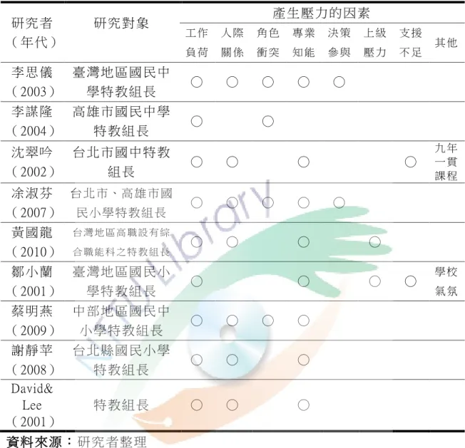 表  2-16  國內 外 學者研究 之特教組長 工作壓力來 源一覽表   研 究 者 （年 代 ）  研究 對象   產生壓力的 因素  工 作 負 荷   人 際 關 係   角 色 衝 突   專 業 知 能   決 策 參 與   上 級 壓 力   支 援 不 足   其 他   李 思 儀   （2003）  臺灣地區 國 民中 學特教 組 長   ○  ○  ○   ○   ○  李 謀 隆   （2004）  高雄市 國 民中 學 特教 組長   ○  ○   沈 翠 吟   （2002） 