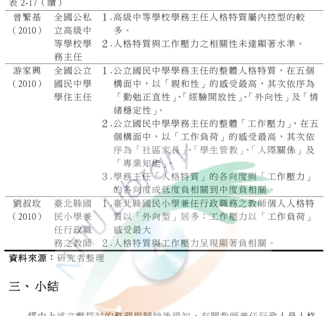 表 2-17（續 ）   曾 繁基 （2010）   全國 公 私立 高 級中 等學 校 學 務主 任   １. 高級中等學校學務主任人 格特質屬 內控型的較多 。   ２