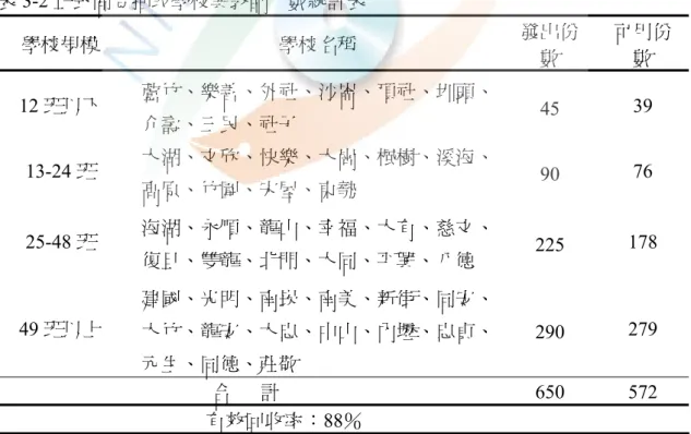 表 3-1  問卷調查抽樣原則  學校  規模  全縣 學校  數（所）  全縣 班級  數（班） 全縣 國小 教師  數（人） 預試 問卷 發出  數（份） 正式 問卷 發出  數（份）  說明  12班以下 59  420  630  9  45  13-24  班 37  708  1162  17  90  25-48  班 57  1990  2985  43  225  49班以上 34  2399  3599  51  290  合計 187 5517 8276 120  650  教師總數比