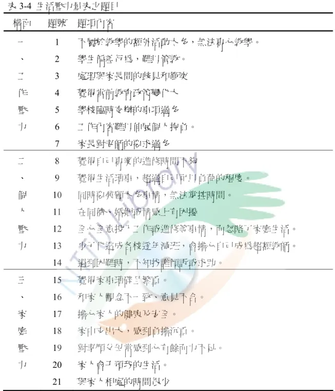 表 3-4  生活壓力量表之題目  構面  題號  題項內容  一  、  工  作  壓  力  1 2 3 4 5 6  7  不屬於教學的額外活動太多，無法專心教學。 學生偏差行為，難以管教。 處理與家長間的歧見和衝突 覺得當前教育政策變化大 學校臨時交辦的事項過多 工作內容難以伸展個人抱負。 家長對老師的要求過多  二  、  個  人  壓  力  8 9  10 11 12  13  14  覺得自己專業的進修時間不夠  覺得生活瑣事，超過自己可以負荷的程度。 同時要兼顧太多事情，無法掌控時間。