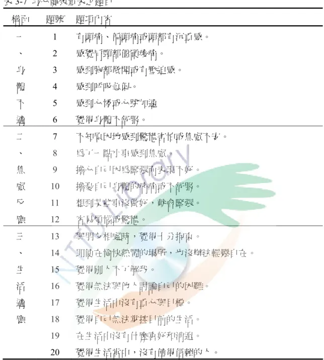 表 3-7  身心健康量表之題目  構面  題號  題項內容  一  、  身  體  不  適  1 2 3 4 5 6  有頭痛、偏頭痛或頭部有沉重感。 感覺肩頸部僵硬痠痛。 感到胸部微悶或有壓迫感。 感到呼吸急促。 感到心悸或心跳加速 覺得身體不舒服。  二  、  焦  慮  反  應  7 8 9  10 11 12  不知原因地感到驚慌害怕或焦慮不安。 為了一點小事感到焦慮。 擔心自己因為緊張而表現不好。 擔憂自己身體的病痛或不舒服。 想到某些事沒做好，就會緊張。 容易煩惱或驚慌。  三  、 