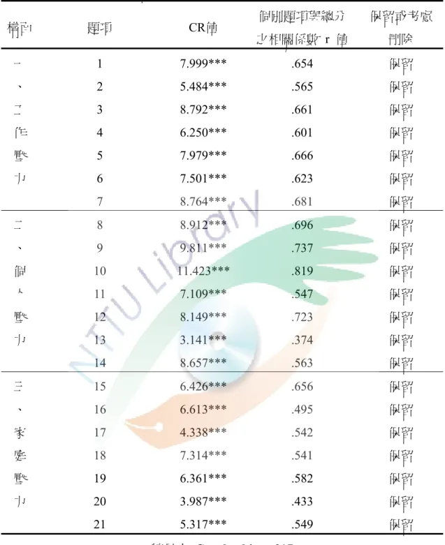 表 3-9 桃園縣國小教師生活壓力量表之項目分析  構面  題項  CR值  個別題項與總分  之相關係數  r  值  保留或考慮刪除  一  、  工  作  壓  力  1 2 3 4 5 6  7  7.999*** 5.484*** 8.792*** 6.250*** 7.979*** 7.501*** 8.764***  .654 .565 .661 .601 .666 .623 .681  保留 保留 保留 保留 保留 保留 保留  二  、  個  人  壓  力  8 9  10 11 1