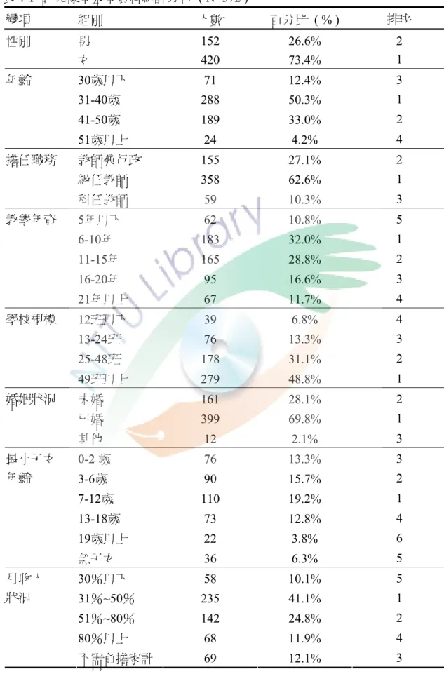 表 4-1  研究樣本基本資料統計分析  ( N=572 )  變項  組別  人數  百分比  ( % )  排序  男 152  26.6%  2 性別  女 420  73.4% 1  30歲以下 71 12.4% 3  31-40歲 288  50.3% 1  41-50歲 189  33.0% 2 年齡  51歲以上 24 4.2%  4  教師兼行政 155  27.1%  2  級任教師 358 62.6%  1 擔任職務  科任教師 59 10.3% 3  5年以下 62  10.8% 5 