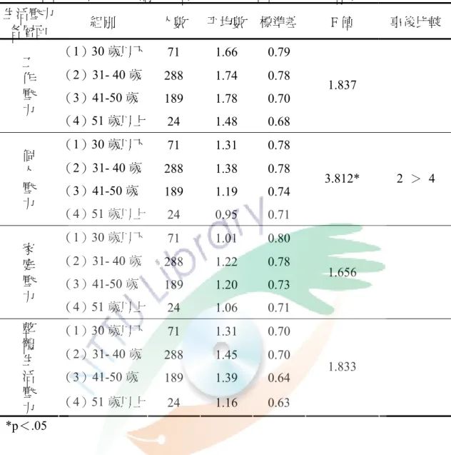 表 4-6 不同年齡的國小教師在生活壓力分層及整體上之差異情形  生活壓力  各層面  組別  人數  平均數 標準差 F 值  事後比較  （1）30 歲以下  71 1.66 0.79  （2）31- 40 歲  288 1.74 0.78  （3）41-50 歲    189 1.78 0.70 工 作 壓  力  （4）51 歲以上  24 1.48 0.68  1.837  （1）30 歲以下  71 1.31 0.78  （2）31- 40 歲  288 1.38 0.78  （3）41-50 