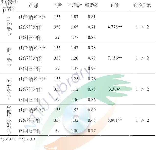 表 4-7 不同擔任職務的國小教師在生活壓力分層及整體上之差異情形  生活壓力  各層面  組別  人數  平均數 標準差 F 值    事後比較  (1)教師兼行政 155  1.87  0.81  (2)級任教師 358 1.65  0.71 工 作  壓  力  (3)科任教師 59 1.77  0.83  4.778** 1 ＞ 2  (1)教師兼行政 155  1.47  0.78  (2)級任教師 358 1.20  0.73 個 人  壓  力  (3)科任教師 59 1.37  0.93  