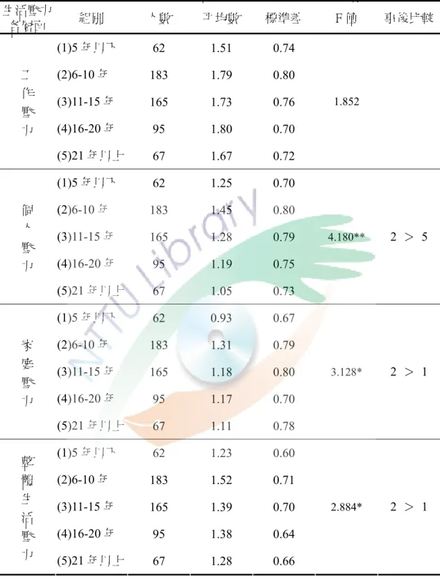 表 4-8 不同服務年資的國小教師在生活壓力分層及整體上之差異情形  生活壓力  各層面  組別  人數  平均數  標準差  F 值  事後比較 (1)5 年以下  62 1.51 0.74  (2)6-10 年    183 1.79 0.80  (3)11-15 年  165 1.73 0.76  (4)16-20 年  95 1.80 0.70 工 作  1.852 壓  力  (5)21 年以上  67 1.67 0.72  (1)5 年以下  62 1.25 0.70  (2)6-10 年   