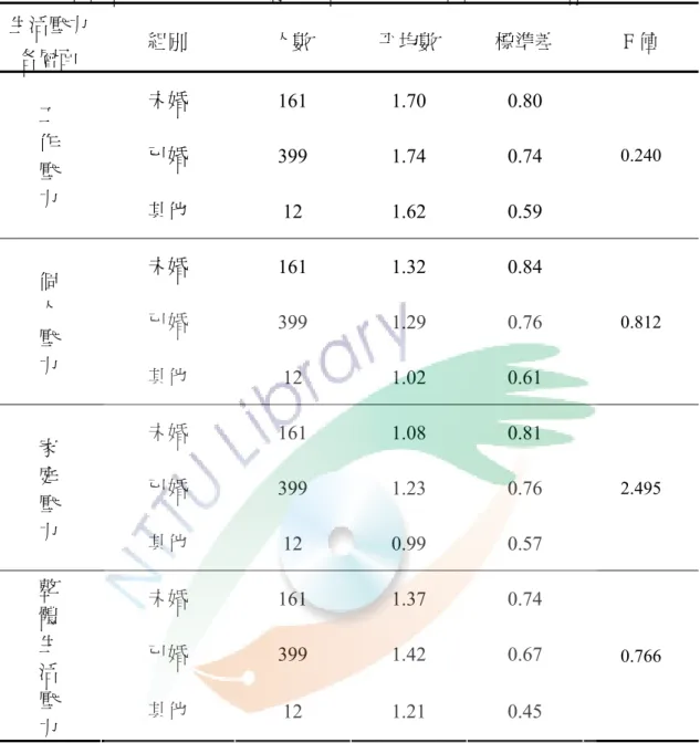 表 4-10 不同婚姻狀況的國小教師在生活壓力分層及整體上之差異情形  生活壓力  各層面  組別  人數  平均數  標準差  F 值  未婚  161 1.70 0.80  已婚  399 1.74 0.74 工 作  壓  力 其他  12 1.62 0.59  0.240  未婚  161 1.32 0.84  已婚  399 1.29 0.76 個 人  壓  力 其他  12 1.02 0.61  0.812  未婚  161 1.08 0.81  已婚  399 1.23 0.76 家 庭  