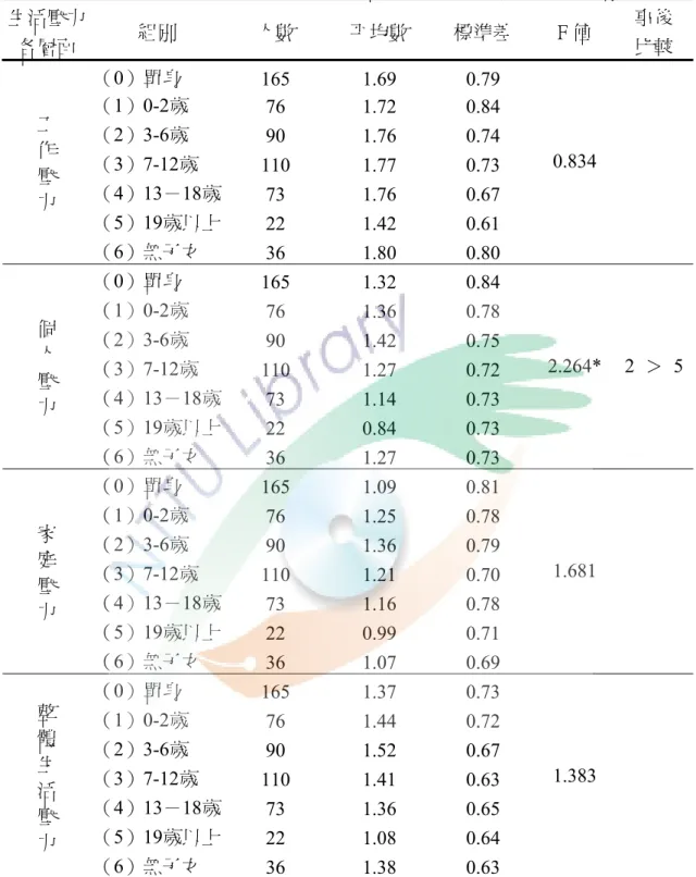 表 4-11 不同最小子女年齡的國小教師在生活壓力分層及整體上之差異情形  生活壓力 各層面  組別  人數  平均數  標準差  F 值  事後 比較  （0）單身  165 1.69 0.79 （1）0-2歲  76 1.72 0.84  （2）3-6歲  90 1.76 0.74  （3）7-12歲  110 1.77 0.73  （4）13－18歲  73 1.76 0.67  （5）19歲以上  22 1.42 0.61 工 作 壓 力 （6）無子女  36 1.80 0.80  0.834  （