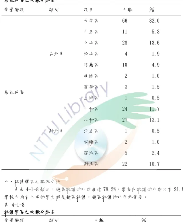 表 4-1-7   居住地區之次數分配表  背景變項  類別  項目  人數  ％  居住地區  台北市  大安區  66  32.0 中正區 11 5.3 文山區 28 13.6 松山區  4 1.9 信義區 10  4.9 南港區  2  1.0 萬華區  3  1.5  新北市  土城區   1   0.5 中和區 24 11.7 永和區 27 13.1 汐止區  1  0.5  板橋區   2   1.0  深坑區   5   2.4  新店區  22  10.7  八、就讀學區之現況分析    由