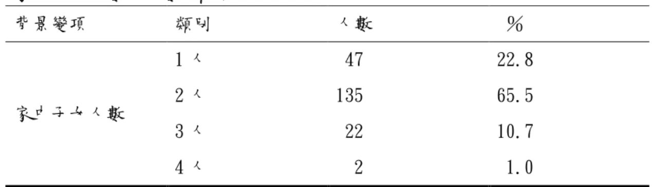 表 4-1-9    家中子女人數之次數分配表  背景變項  類別  人數   ％  家中子女人數  1 人   47  22.8 2 人 135 65.5  3 人   22  10.7  4 人    2   1.0  十、就讀學校前是否實際參觀學校再做決定之現況分析       由表 4-1-10 顯示有 70.4%的父母在選擇子女就讀學校前，會實地帶孩子參觀學 校再做決定。 表 4-1-10   實地參觀與否之次數分配表  背景變項  類別  人數   ％  實地參觀  是  145  70.4  