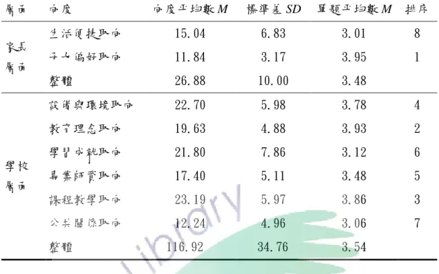 表 4-4-1   影響選擇學校因素各向度之現況分析結果摘要表  層面  向度  向度平均數 M  標準差 SD  單題平均數 M  排序  家長  層面  生活便捷取向  15.04  6.83  3.01  8 子女偏好取向 11.84 3.17 3.95 1  整體  26.88  10.00  3.48  學校  層面  設備與環境取向  22.70  5.98  3.78  4 教育理念取向 19.63 4.88 3.93 2 學習成就取向 21.80 7.86 3.12 6 專業師資取向 17.