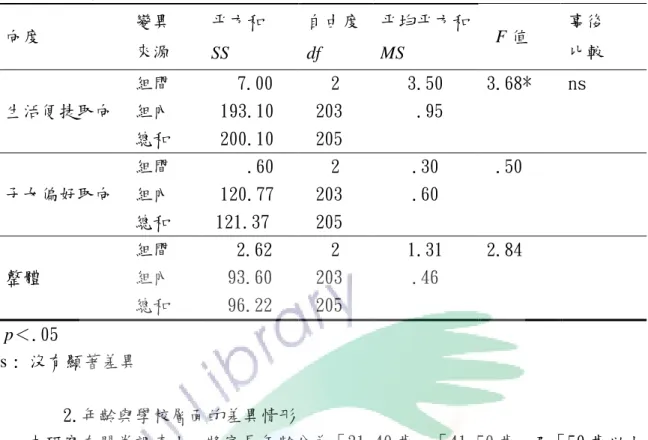 表 4-4-10  年齡與家長層面的單因子變異數分析表  向度  變異  來源  平方和  SS  自由度 df  平均平方和 MS    F 值  事後 比較  生活便捷取向  組間   7.00  2  3.50  3.68*  ns 組內 193.10  203  .95  總和  200.10   205  子女偏好取向  組間      .60  2  .30   .50 組內  120.77  203 .60  總和  121.37   205  整體  組間  2.62  2  1.31  2