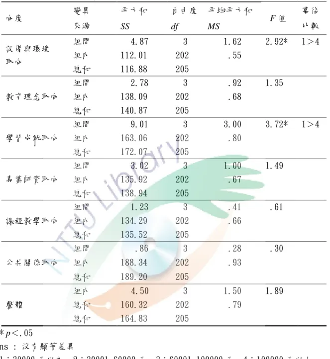 表 4-4-16   家庭每月總收入與學校層面的單因子變異數分析表  向度  變異  來源  平方和  SS  自由度 df  平均平方和 MS    F 值  事後 比較  設備與環境  取向  組間   4.87  3  1.62  2.92*  1＞4 組內 112.01  202  .55  總和  116.88   205  教育理念取向  組間   2.78  3   .92  1.35 組內 138.09  202  .68  總和  140.87   205  學習成就取向  組間   9.