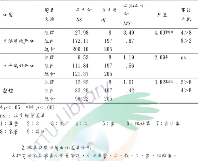 表 4-4-18   職業與家長層面的單因子變異數分析表  向度  變異  來源  平方和  SS  自由度 df  平均平方和  MS    F 值  事後 比較  生活便捷取向  組間  27.98  8  3.49  4.00***  4＞8 8＞2 組內 172.11 197  .87  總和  200.10   205  子女偏好取向  組間    9.53  8  1.19  2.09*  ns 組內 111.84 197  .56  總和  121.37   205  整體  組間   12.