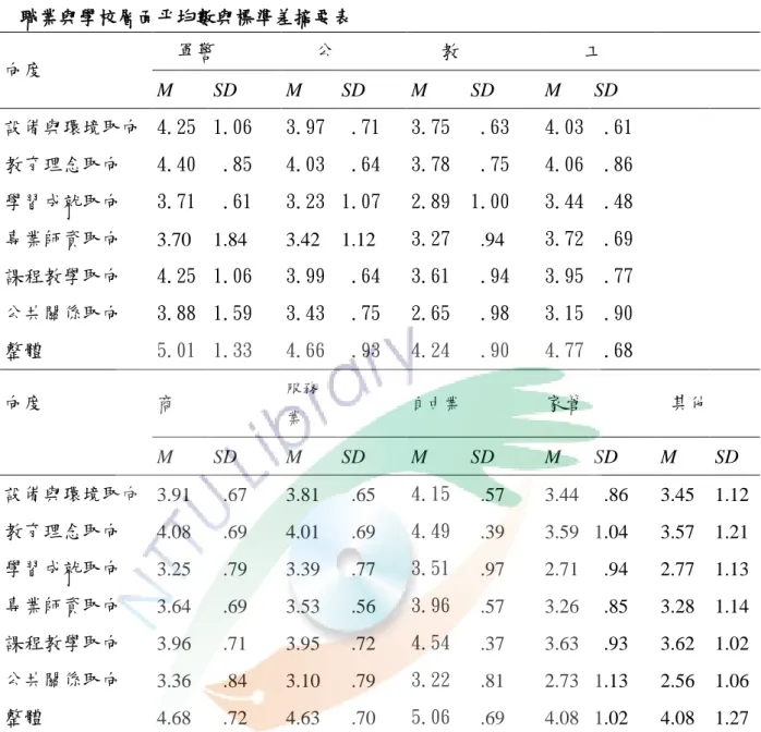 表 4-4-19   職業與學校層面平均數與標準差摘要表  向度    軍警     公     教      工  M  SD  M  SD  M  SD  M  SD  設備與環境取向  4.25  1.06  3.97   .71  3.75   .63  4.03  .61    教育理念取向  4.40   .85  4.03   .64  3.78   .75  4.06  .86    學習成就取向  3.71   .61  3.23  1.07  2.89  1.00  3.44  .48 
