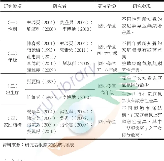 表 2-4   不同背景變項與家庭氣氛之相關研究摘要表  研究變項  研究者  研究對象  研究發現  （一）  性別  林瑞雯（2004）；劉盛男（2005）；劉淑利（2006）；李博勳（2010） 國小學童  不 同 性 別 所 知 覺 的家 庭 氣 氛 並 無 顯 著 差異。  陳春秀（2001）；林瑞雯（2004）； 張麗梅（1993）；郭素汝（2011）； 莊惠美（2011）  國小學童 四、六年級 不 同 年 級 所 知 覺 的家 庭 氣 氛 有 顯 著 差（二） 異  年級  李博勳（2010