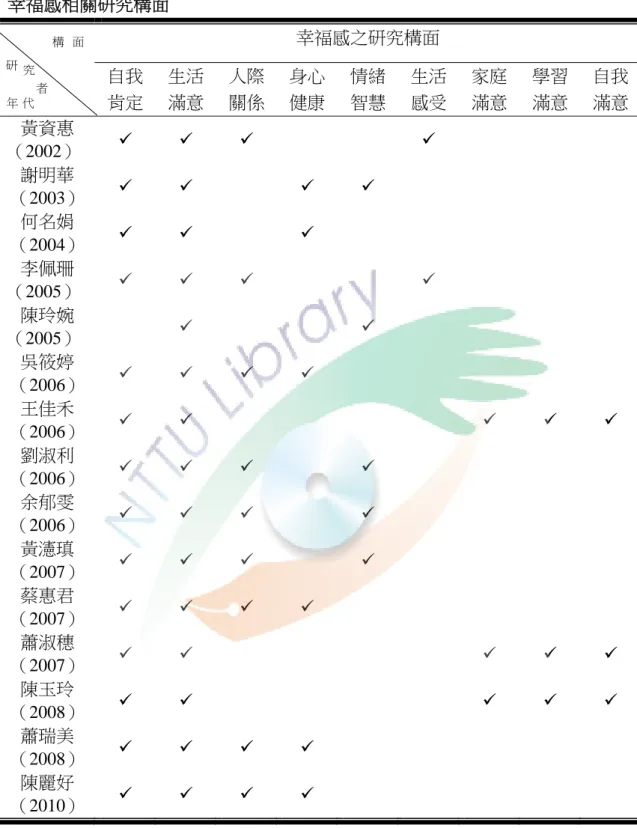 表 2-5  幸福感相關研究構面  幸福感之研究構面  自我 肯定 生活 滿意  人際關係 身心健康 情緒智慧 生活感受 家庭滿意 學習 滿意  自我滿意 黃資惠  （2002）          謝明華 （2003）          何名娟 （2004）        李佩珊  （2005）          陳玲婉  （2005）      吳筱婷 （2006）          王佳禾 （2006）            劉淑利 （2006）  