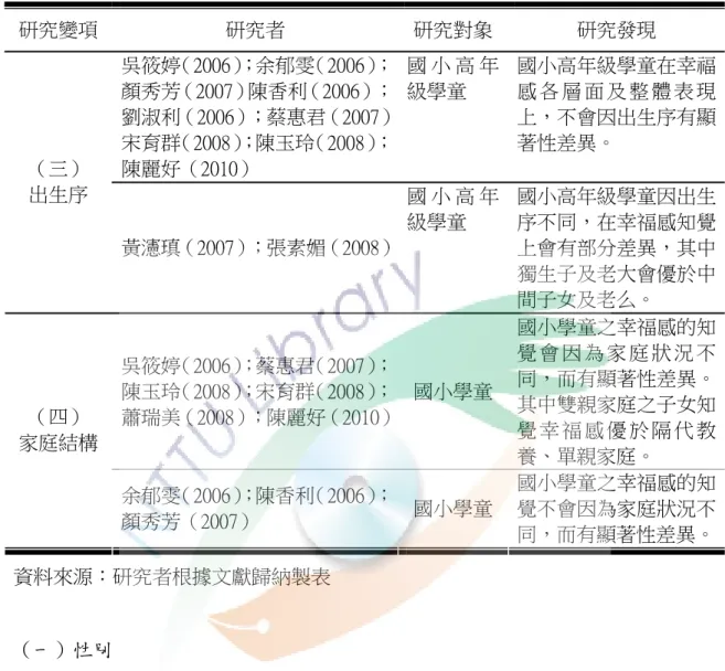 表 2-6  不同背景變項與幸福感之相關研究摘要表（續）  研究變項  研究者  研究對象  研究發現  吳筱婷（2006） ；余郁雯（2006） ； 顏秀芳（2007）陳香利（2006）； 劉淑利（2006）；蔡惠君（2007） 宋育群（2008） ；陳玉玲（2008） ； 陳麗好（2010）  國 小 高 年級學童  國小高年級學童在幸福感 各 層 面 及 整 體 表 現上，不會因出生序有顯著性差異。 （三）  出生序  黃瀗瑱（2007）；張素媚（2008） 國 小 高 年級學童  國小高年級學童因出