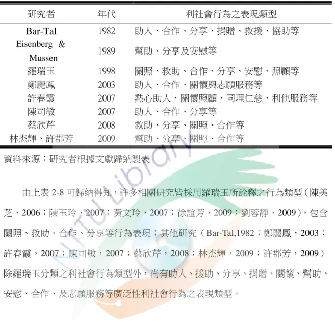 表 2-8   利社會行為之表現類型摘要表  研究者  年代  利社會行為之表現類型  Bar-Tal 1982  助人、合作、分享、捐贈、救援、協助等  Eisenberg  ＆   Mussen  1989  幫助、分享及安慰等  羅瑞玉  1998  關照、救助、合作、分享、安慰、照顧等  鄭麗鳳  2003  助人、合作、關懷與志願服務等  許春霞  2007  熱心助人、關懷照顧、同理仁慈、利他服務等  陳司敏  2007  助人、合作、分享等  蔡欣芹  2008  救助、分享、關照、合作等  