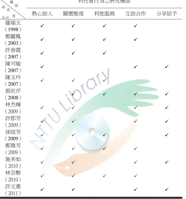 表 2-9  利社會行為相關研究構面  利社會行為之研究構面  熱心助人  關懷態度  利他服務  互助合作  分享給予  羅瑞玉  （1998）          鄭麗鳳  （2003）          許春霞  （2007）        陳司敏  （2007）        陳玉玲 （2007）        蔡欣芹  （2008）          林杰輝  （2009）          許郡芳  （2009）          徐誼芳 