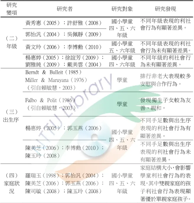 表 2-10  不同背景變項與利社會行為之研究（續）  研究  變項  研究者  研究對象  研究發現  黃秀惠（2005）；許舒雅（2008） 郭怡汎（2004）；吳佩靜（2009） 國小學童 四、五、六 年級  不同年級表現的利社會行為有顯著差異。  黃文玲（2006）；李博勳（2010） 國小學童 五、六年級 不同年級表現的利社 會行為未有顯著差異。（二） 年級  楊惠婷（2005）；徐誼芳（2009）； 劉雅純（2009）；戴美雲（2004） 國小學童 四、六年級 不同年級的利社會行為未有顯著差異。