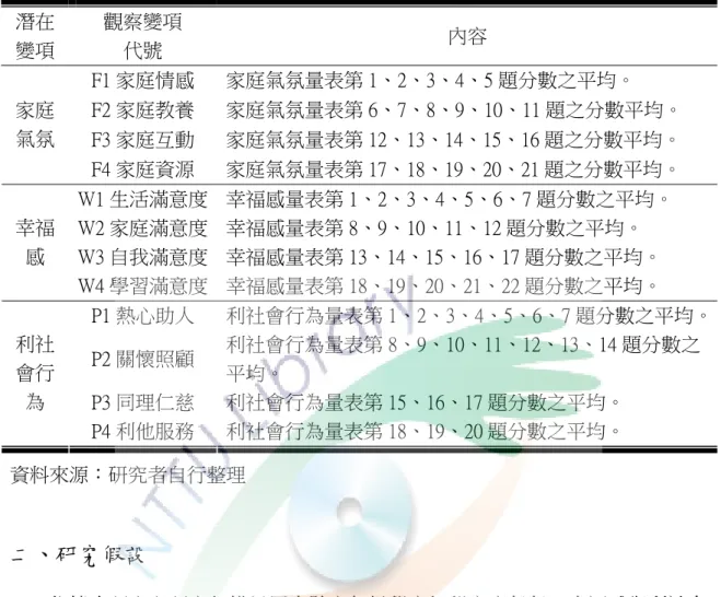 表 3-1  研究架構相關變數符號說明  資料來源：研究者自行整理  二、研究假設  依據本研究之研究架構以屏東縣高年級學童知覺家庭氣氛、幸福感與利社會 行為三者的關聯進行研究，經由文獻探討發現「家庭氣氛」、「幸福感」、「利社會 行為」互有關聯影響，本研究欲以三者之間關聯程度來進行研究，因此本研究假 設分述如下：  H1：不同背景變項的國小高年級學童知覺家庭氣氛有顯著差異。  H1-1 不同背景變項的國小高年級學童知覺家庭情感有顯著差異。  H1-2 不同背景變項的國小高年級學童知覺家庭教養有顯著差異。  