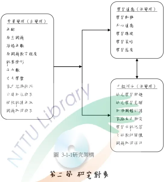 圖  3-1-1研究架構  第二節  研究對象  本研究透過「新移民女性學習適應與中輟傾向量表」的統計分析，探討不同 背景變項的新移民女性對學習適應與中輟傾向之差異，主要研究對象是就讀臺東 縣國小補校之新移民女性學生。  一、問卷調查部分  本研究以臺東縣一百學年度就讀國小補校之新移民女性學生進行調查。臺東 縣一百學年度公私立國小 92 所，其中有 5 所設立補校，臺東市寶桑國小，大武地 區有知本國小、大武地區為大武國小，關山地區為關山國小，成功地區的三民國 小。寶桑國小設立初級高級部 1 班，知本國小設立