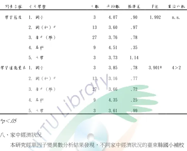 表 4-4-4 丈夫學歷不同的臺東縣國小補校新移民女性學習適應差異情形(續)  因素名稱  丈夫學歷  人數  平均數  標準差  F值  事後比較  學習態度  1. 國小  3  4.07  .90  1.992  n.s