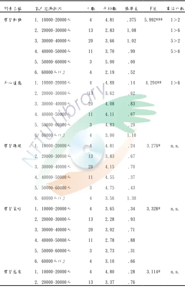 表 4-4-5 家中經濟狀況不同的臺東縣國小補校新移民女性學習適應差異情形  因素名稱  家中經濟狀況  人數  平均數  標準差  F值  事後比較  學習動機  1. 10000~20000元  4  4.81  .375  5.992***  1＞2  2