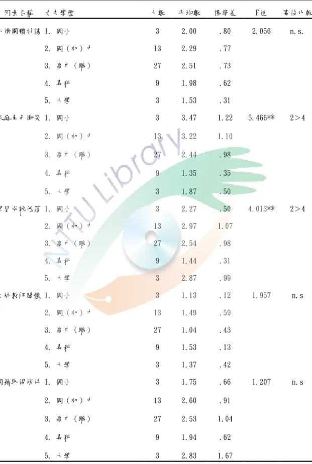 表 4-5-4 丈夫學歷不同的臺東縣國小補校新移民女性中輟傾向差異情形(續)  因素名稱  丈夫學歷  人數  平均數  標準差  F值  事後比較  同儕團體引誘 1. 國小  3  2.00  .80  2.056  n.s