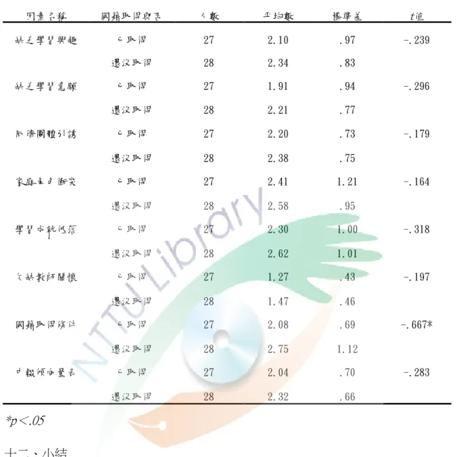 表 4-5-7  不同國籍取得與否的臺東縣國小補校新移民女性中輟傾向差異情形 因素名稱  國籍取得與否  人數  平均數  標準差  t 值  缺乏學習興趣  已取得  27  2.10  .97  -.239  還沒取得  28  2.34  .83  缺乏學習意願  已取得  27  1.91  .94  -.296  還沒取得  28  2.21  .77  同儕團體引誘  已取得  27  2.20  .73  -.179  還沒取得  28  2.38  .75  家庭角色衝突  已取得  27 