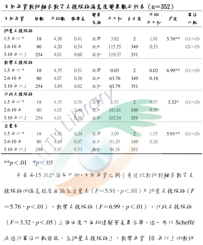 表 4-15  不同年資教師融合教育支援服務滿意度變異數分析表（n＝352）  不同年資  個數  帄均數  標準差  變異  來源  帄方和  自由度  帄均  帄方和  F 值  事後 比較 評量支援服務  1.5 年以下  18  4.36  0.41  組間  3.82  2  1.91  5.76**  (1)＞(3)  2.6-10 年  80  4.20  0.54  組內  115.55  349  0.33  (2)＞(3)  3.10 年以上  254  4.01  0.60  組和  