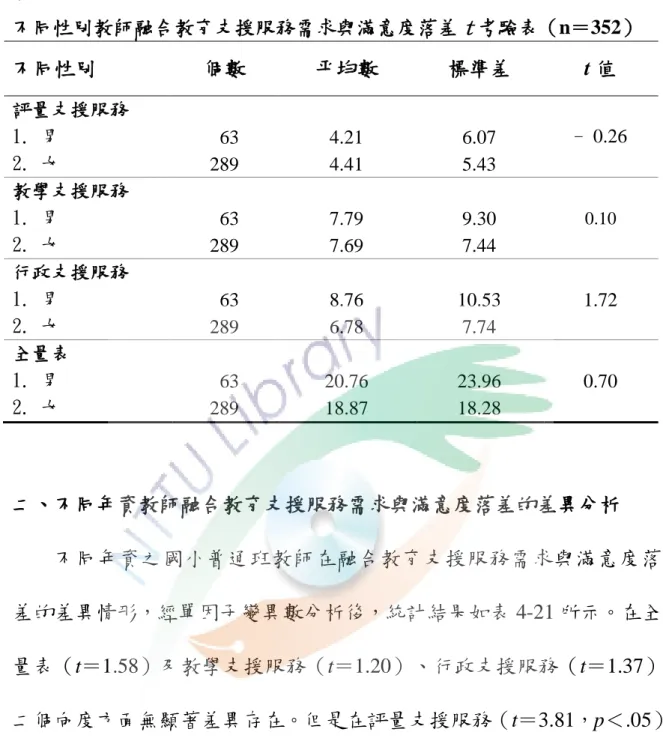 表 4-20  不同性別教師融合教育支援服務需求與滿意度落差 t 考驗表（n＝352）  不同性別  個數  帄均數  標準差  t 值  評量支援服務  1. 男  63  4.21  6.07  ﹣0.26  2