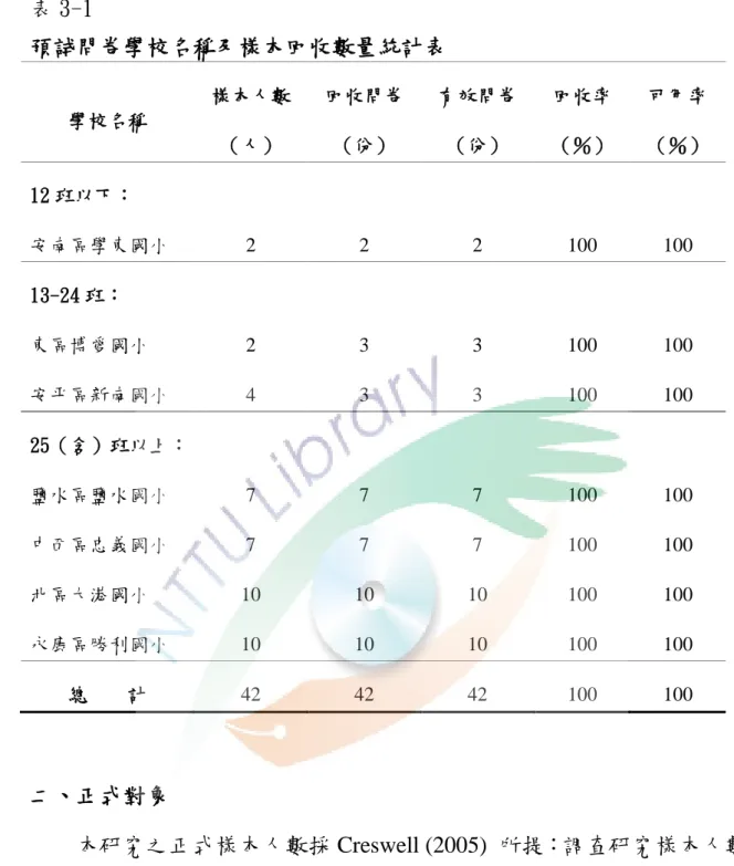表 3-1   預詴問卷學校名稱及樣本回收數量統計表  學校名稱  樣本人數 （人）  回收問卷 （份）  有效問卷 （份）  回收率 （％）  可用率 （％）  12 班以下：  安南區學東國小  2  2  2  100  100  13-24 班：  東區博愛國小  2  3  3  100  100  安帄區新南國小  4  3  3  100  100  25（含）班以上：  鹽水區鹽水國小  7  7  7  100  100  中西區忠義國小  7  7  7  100  100  北區大港國