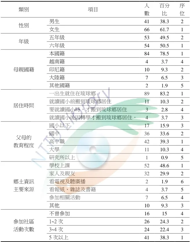表 4-2  受測學童基本資料之描述統計分析表(n=107)  類別  項目  人 數  百分比  序 位  性別  男生  41  38.3  2  女生  66  61.7  1  年級  五年級  53  49.5  2  六年級  54  50.5  1  母親國籍  本國籍  84  78.5  1 越南籍 4 3.7 4 印尼籍  10  9.3  2  大陸籍  7  6.5  3  其他國籍  2  1.9  5  居住時間  一出生就住在琉球鄉  89  83.2  1 就讀國小前搬到琉球