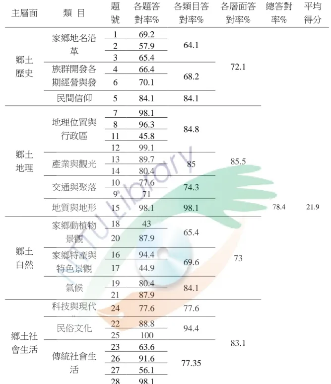 表 4-3 鄉土知識量表測驗結果答對率一覽表(n=107)  主層面  類  目  題 號  各題答 對率%  各類目答對率%  各層面答對率%  總答對率%  平均 得分  鄉土  歷史  家鄉地名沿革  1  69.2  64.1  72.1  78.4  21.9 2 57.9 3 65.4 族群開發各期經營與發展 4 66.4 68.2 6 70.1 民間信仰 5 84.1 84.1 鄉土 地理 地理位置與行政區 7 98.1 84.8 85.5 8 96.3 11 45.8 12 99.1 產業與