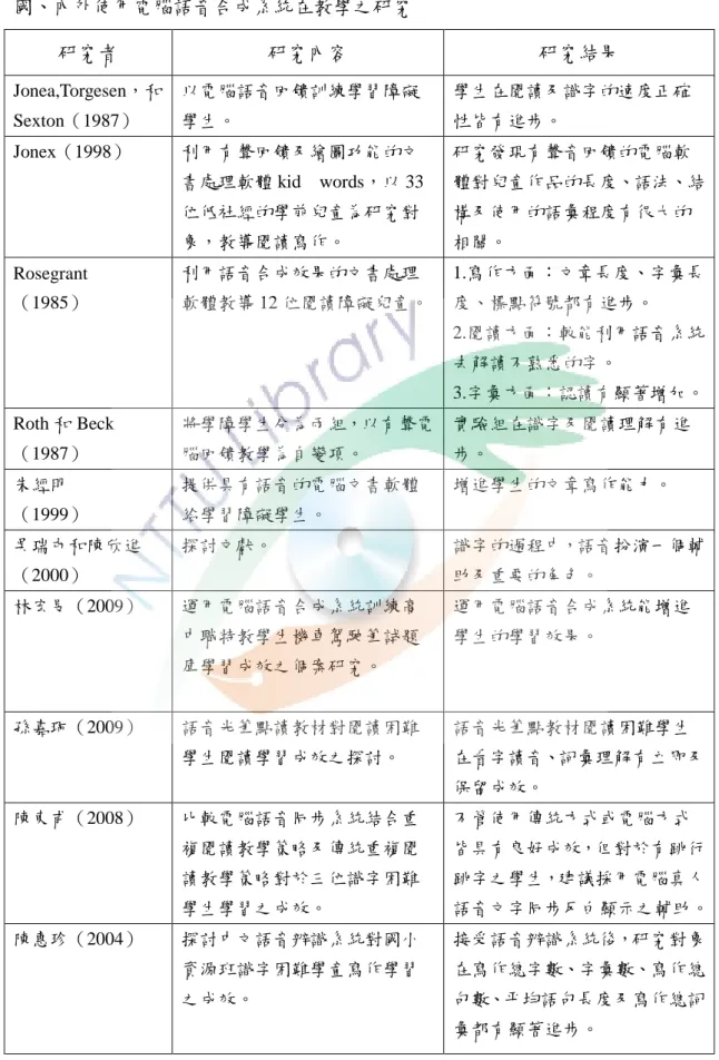 表 2-1  國、內外使用電腦語音合成系統在教學之研究  研究者  研究內容  研究結果  Jonea,Torgesen，和 Sexton（1987）  以電腦語音回饋訓練學習障礙學生。  學生在閱讀及識字的速度正確性皆有進步。  Jonex（1998）  利用有聲回饋及繪圖功能的文 書處理軟體 kid  words，以 33 位低社經的學前兒童為研究對 象，教導閱讀寫作。  研究發現有聲音回饋的電腦軟 體對兒童作品的長度、語法、結構及使用的語彙程度有很大的相關。  Rosegrant  （1985）  利