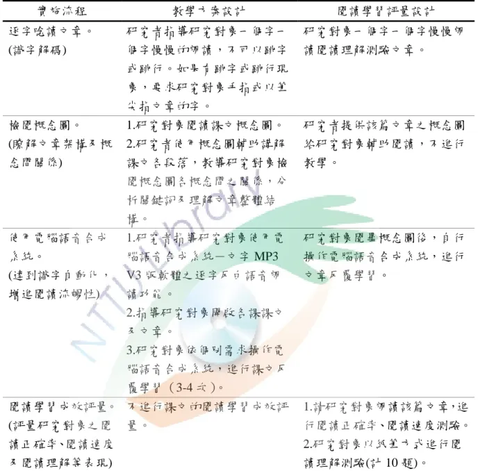 表 3-2  處理期實驗設計  實施流程  教學方案設計  閱讀學習評量設計  逐字唸讀文章。  (識字解碼)  研究者指導研究對象一個字一個字慢慢的朗讀，不可以跳字 或跳行。如果有跳字或跳行現 象，要求研究對象手指或以筆 尖指文章的字。  研究對象一個字一個字慢慢朗讀閱讀理解測驗文章。  檢閱概念圖。  (瞭解文章架構及概 念間關係)  1.研究對象閱讀課文概念圖。 2.研究者使用概念圖輔助講解課文各段落，教導研究對象檢 閱概念圖各概念間之關係，分 析關鍵詞及理解文章整體結 構。  研究者提供該篇文章之概