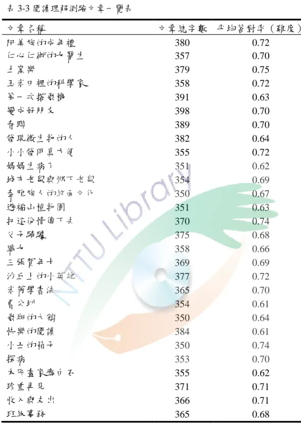 表 3-3 閱讀理解測驗文章一覽表  文章名稱  文章總字數  平均答對率（難度）  阿美族的成年禮  380  0.72  仁心仁術的女醫生  357  0.70  土窯樂  379  0.75  玉米田裡的科學家  358  0.72  第一次搭飛機  391  0.63  變成好朋友  398  0.70  春聯  389  0.70  發現微生物的人  382  0.64  小小發明真方便  355  0.72  媽媽生病了  351  0.62  城市老鼠與鄉下老鼠  354  0.69  泰雅族