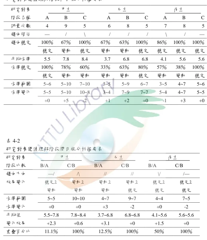 表 4-1  研究對象閱讀理解階段內目視分析摘要表  研究對象  甲生  乙生  丙生  階段名稱  A  B  C  A  B  C  A  B  C  評量次數  4  9  5  6  8  5  7  8  5  趨向預估  —  /  \  /  /  /  \  /  —  趨向穩定  100％  67％  100％  67％  63％  100％  86％  100％  100％  穩定  變動  穩定  變動  變動  穩定  穩定  穩定  穩定  平均水準  5.5  7.8  8.4 