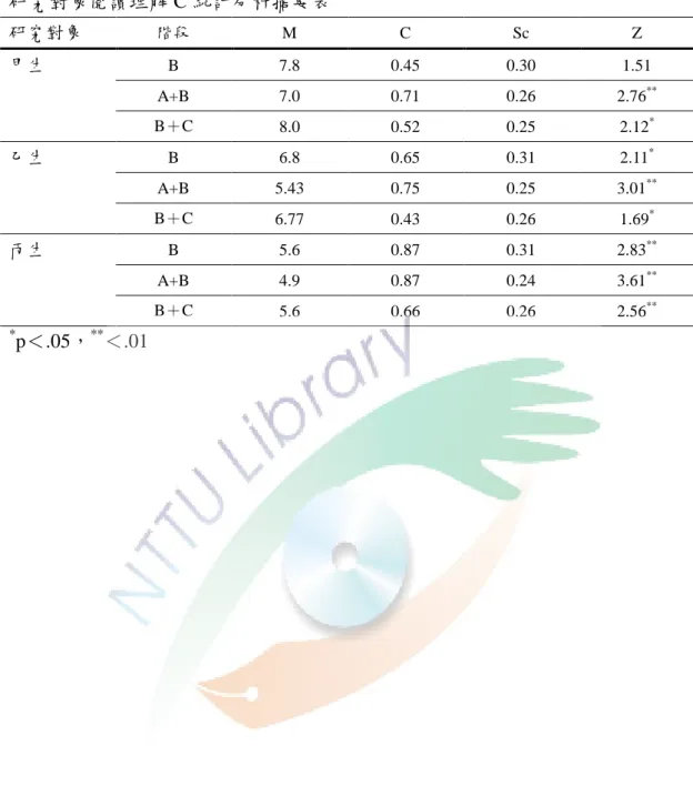 表 4-3  研究對象閱讀理解 C 統計分析摘要表 研究對象  階段  M  C  Sc  Z  甲生  B  7.8  0.45  0.30  1.51    A+B  7.0  0.71  0.26  2.76 ** B＋C  8.0  0.52  0.25  2.12 * 乙生  B  6.8  0.65  0.31  2.11 * A+B  5.43  0.75  0.25  3.01 ** B＋C  6.77  0.43  0.26  1.69 * 丙生  B  5.6  0.87  0.31  