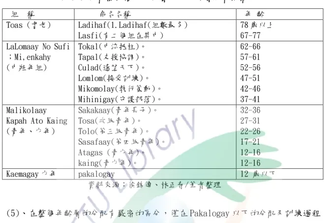表 3-3-7 都蘭部落傳統社會傳統年齡層組織架構   組  稱       命名名稱   年 齡  Toas (耆老)  Ladihaf(1.Ladihaf(組數最多)  Lasfi(有二個組在其中)  78 歲以上 67-77  LaLomaay No Sufi  ；Mi,enkahy  (中壯年組)  Tokal(中流抵柱)。 Tapal(支援協調)。 Culad(遙望天下)。  Lomlom(接受訓練)。  Mikomolay(執行策動)。  Mihinigay(守護部落)。  62-66 57-6