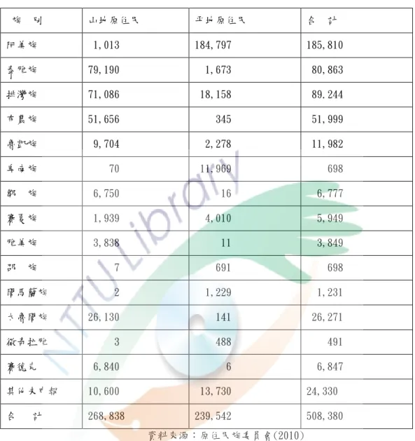 表 3-4-1  平、山地原住民族各族群人口分佈一覽表  族  別  山地原住民  平地原住民  合  計  阿美族  1,013  184,797  185,810  泰雅族  79,190  1,673  80,863  排灣族  71,086  18,158  89.244  布農族  51,656      345  51,999  魯凱族  9,704  2,278  11,982  卑南族  70   11,969     698  鄒  族  6,750       16    6,777  