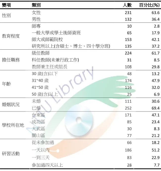 表 4-1  研究樣本基本資料統計分析表(n=363)  變項變項變項 變項  類別 類別 類別類別 人數人數人數人數 百分比百分比百分比 百分比(％％％ ％) 女性  231 63.6 性別  男性  132 36.4 師專  10 2.8 一般大學或學士後師資班  65 17.9 師大或師範院校  153 42.1教育程度  研究所以上(含碩士、博士、四十學分班)  135 37.2 級任教師  224 61.7 科任教師(未兼行政工作)  31 8.5擔任職務  教師兼主任或組長  108 29.8 