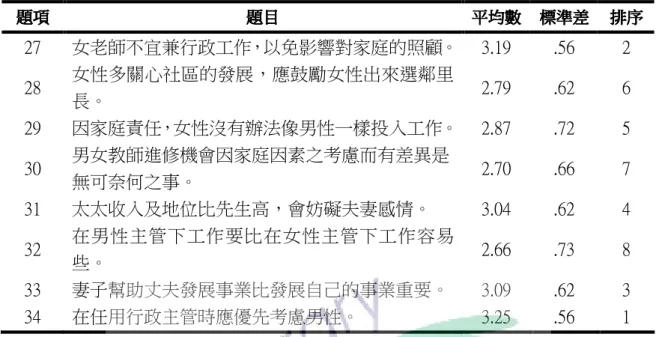 表 4-6  台東縣國小教師在性別角色態度之就業面向各題項得分一覽表  題項題項題項 題項     題目 題目    題目題目 平均數平均數平均數 平均數     標準差標準差標準差 標準差     排序排序 排序    排序 27  女老師不宜兼行政工作，以免影響對家庭的照顧。 3.19  .56  2  28  女性多關心社區的發展，應鼓勵女性出來選鄰里 長。  2.79  .62  6  29  因家庭責任，女性沒有辦法像男性一樣投入工作。 2.87  .72  5  30  男女教師進修機會因家庭因