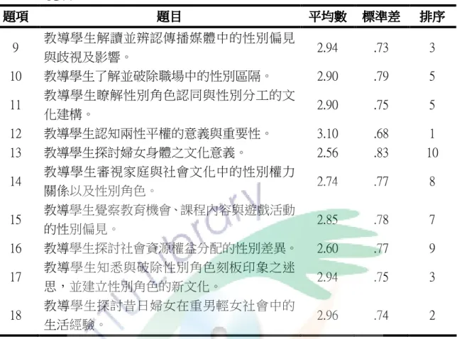 表 4-9  台東縣國小教師實踐性別平等教育之社會中的性別角色面向各題項得分一 覽表  題項 題項題項 題項     題目題目題目 題目     平均數平均數 平均數平均數      標準差標準差標準差標準差      排序排序排序 排序     9  教導學生解讀並辨認傳播媒體中的性別偏見 與歧視及影響。  2.94  .73  3  10  教導學生了解並破除職場中的性別區隔。  2.90  .79  5  11  教導學生瞭解性別角色認同與性別分工的文 化建構。  2.90  .75  5  12  