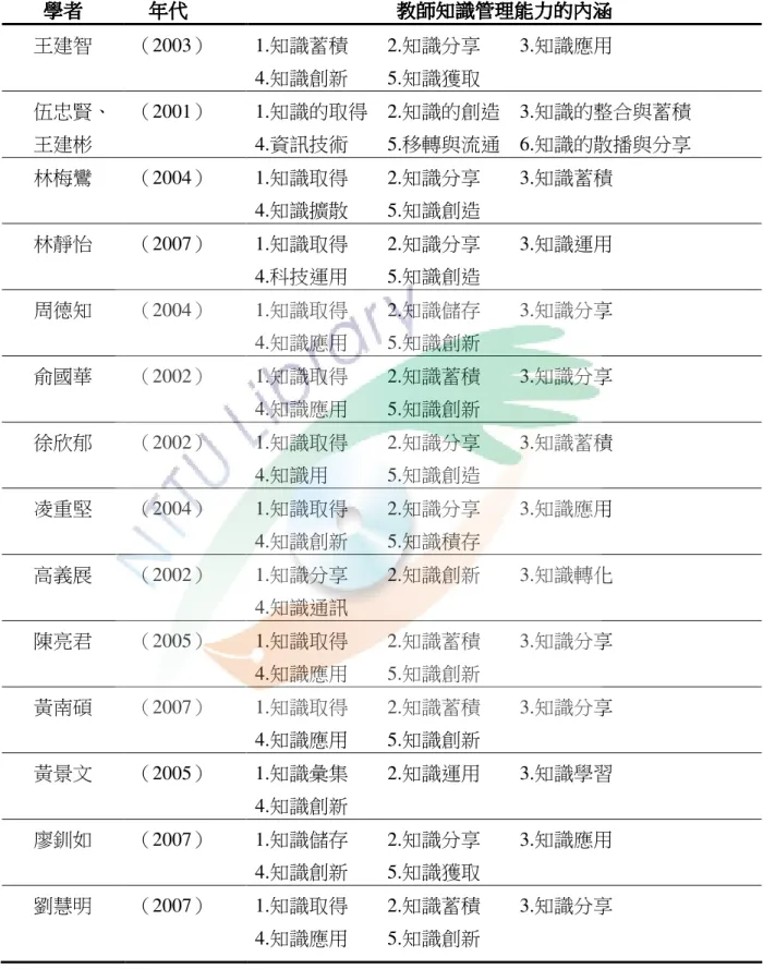 表  2-4  教師知識管理能力的內涵  學者 學者學者 學者  年代年代年代 年代  教師 教師知教師教師知 知識管理能力知識管理能力 識管理能力的內涵識管理能力的內涵的內涵 的內涵  王建智  （2003）  1.知識蓄積        2.知識分享        3.知識應用  4.知識創新        5.知識獲取      伍忠賢、 王建彬  （2001）  1.知識的取得    2.知識的創造    3.知識的整合與蓄積 4.資訊技術        5.移轉與流通    6.知識的散播與分享 