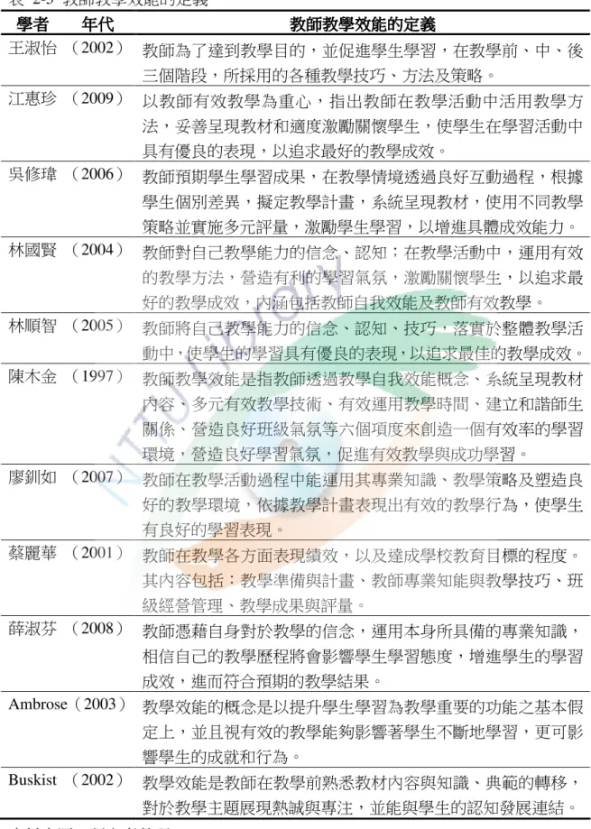 表  2-5  教師教學效能的定義    學者學者學者 學者        年代年代年代 年代  教師教學效能教師教學效能教師教學效能 教師教學效能的定義的定義的定義 的定義  王淑怡  （2002） 教師為了達到教學目的，並促進學生學習，在教學前、中、後 三個階段，所採用的各種教學技巧、方法及策略。  江惠珍  （2009） 以教師有效教學為重心，指出教師在教學活動中活用教學方 法，妥善呈現教材和適度激勵關懷學生，使學生在學習活動中 具有優良的表現，以追求最好的教學成效。  吳修瑋  （2006） 教師預