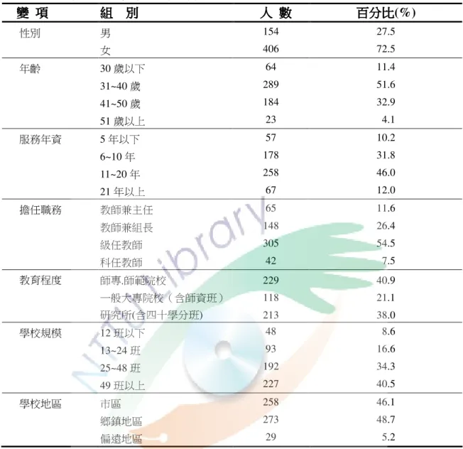表  4-1  研究樣本基本資料統計分析表（n=560）        變變變 變  項項項 項  組組組 組    別別別 別    人人人 人  數數數 數  百分比 百分比(%) 百分比百分比 性別  男  154  27.5  女  406  72.5  年齡  30 歲以下  64  11.4  31~40 歲  289  51.6  41~50 歲  184  32.9  51 歲以上  23    4.1  服務年資  5 年以下  57  10.2  6~10 年  178  31.8  1