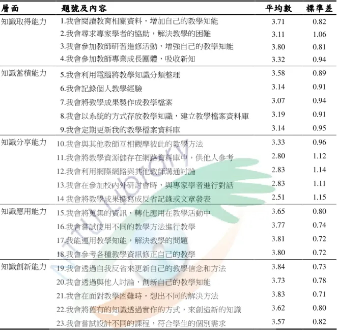 表  4-2  教師知識管理能力量表各題之分析結果(n=560)  層面層面層面 層面  題號及內容題號及內容題號及內容 題號及內容  平均數 平均數 平均數平均數 標準差標準差 標準差標準差 知識取得能力  1.我會閱讀教育相關資料，增加自己的教學知能  3.71  0.82  2.我會尋求專家學者的協助，解決教學的困難  3.11  1.06  3.我會參加教師研習進修活動，增強自己的教學知能  3.80  0.81  4